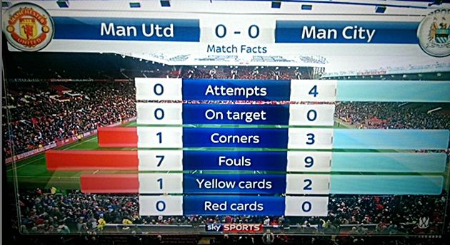 Manchester United - Statistics & Facts