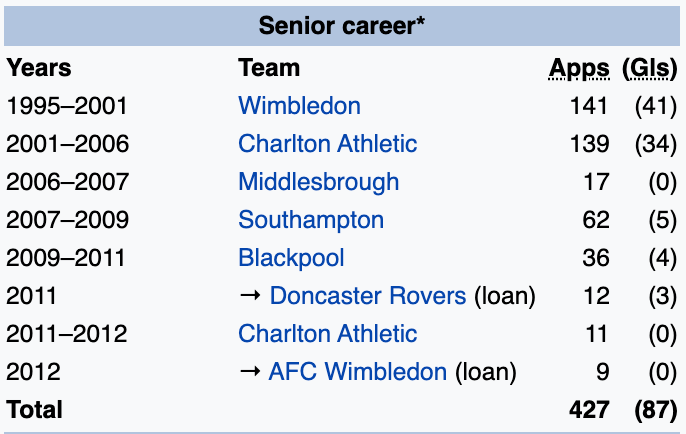 AFC Wimbledon - Wikipedia